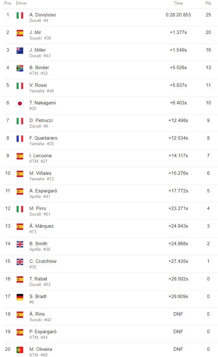 Kết quả chung cuộc AustrianGP 2020