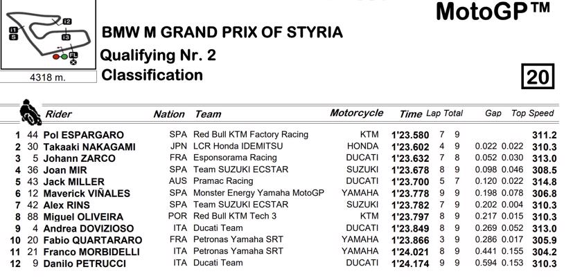 Kết quả chặng đua phân hạng BMW M Grand Prix of Styria 2020