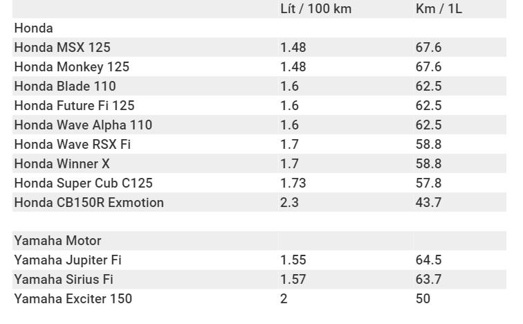C&#225;ch tra cứu online mức ti&#234;u hao nhi&#234;n liệu của xe m&#225;y   - Ảnh 2