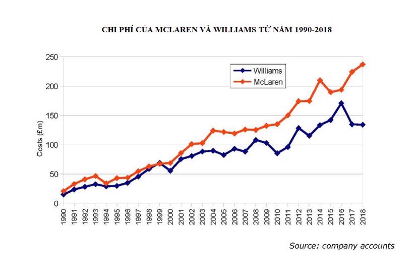 Chi ph&#237; “nu&#244;i” một đội đua F1 đ&#227; tăng 1.000%  - Ảnh 1