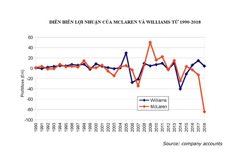Chi ph&#237; “nu&#244;i” một đội đua F1 đ&#227; tăng 1.000%  - Ảnh 2