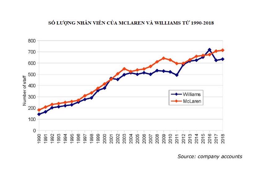 Chi ph&#237; “nu&#244;i” một đội đua F1 đ&#227; tăng 1.000%  - Ảnh 3