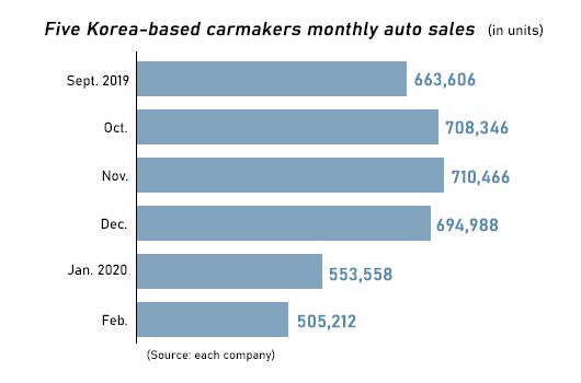 Doanh số tháng 2/2020 của 5 hãng xe Hàn Quốc sụt giảm mạnh
