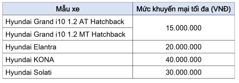 Hyundai Grand i10, Kona, Elantra giảm tới 40 triệu đồng - Ảnh 1