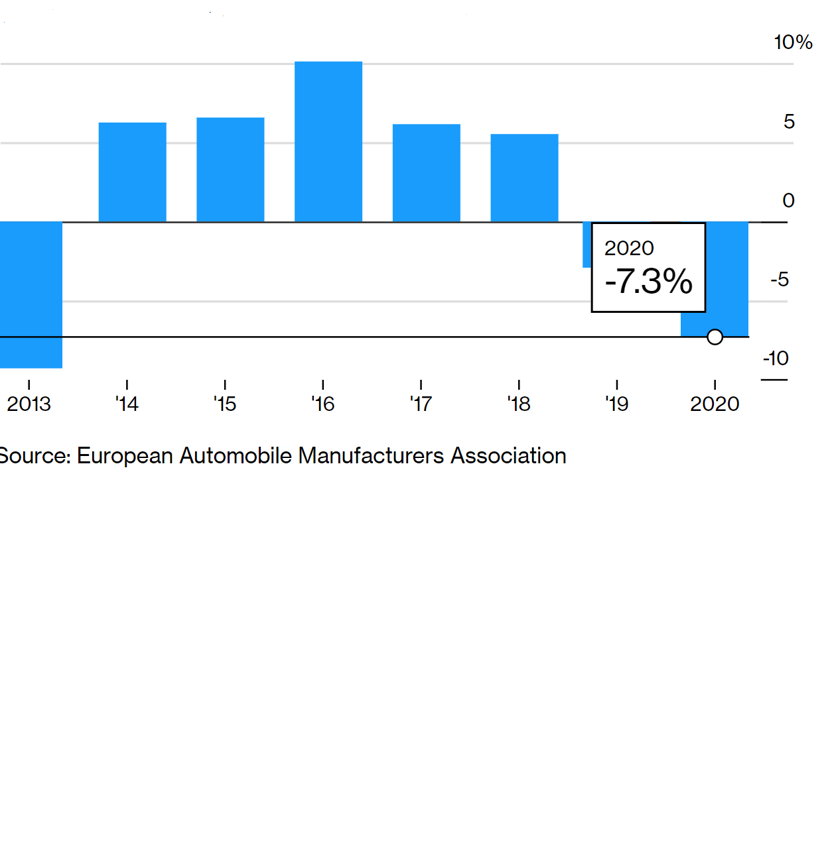Sản lượng &#244; t&#244; ch&#226;u &#194;u tệ nhất từ 2013  - Ảnh 1