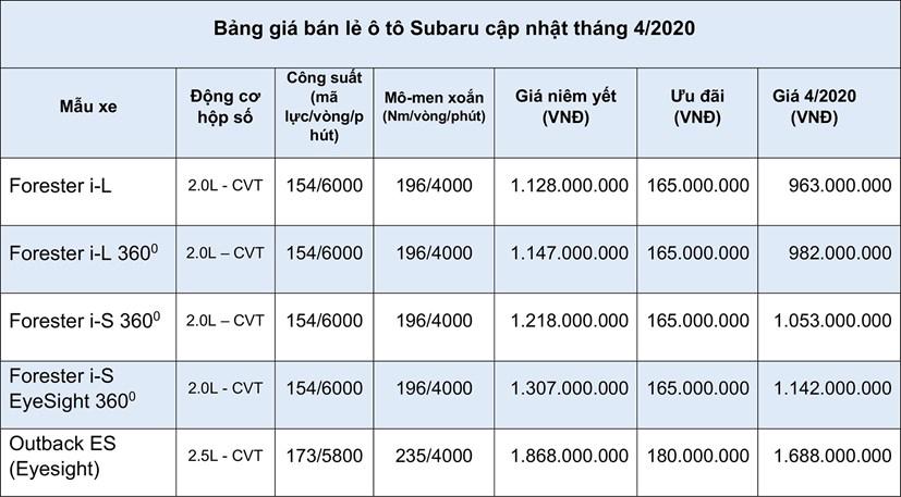 Xe Subaru đồng loạt giảm 165 triệu đồng trong tháng Tư - Ảnh 1