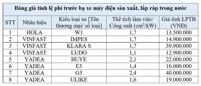 Ph&#237; trước bạ h&#224;ng trăm &#244; t&#244;, xe m&#225;y thay đổi - Ảnh 1