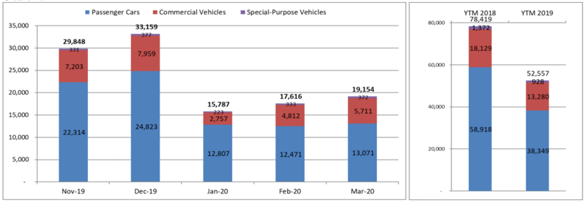 Doanh số &#244; t&#244; Việt Nam giảm s&#226;u trong “th&#225;ng Ba COVID” - Ảnh 1