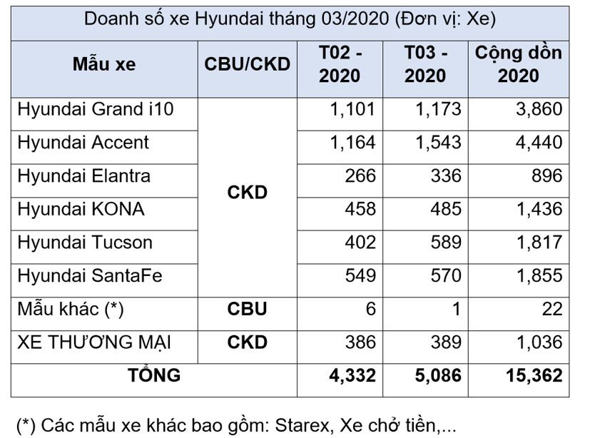 TC Motor b&#225;n hơn 5.000 &#244; t&#244; trong th&#225;ng Ba - Ảnh 1