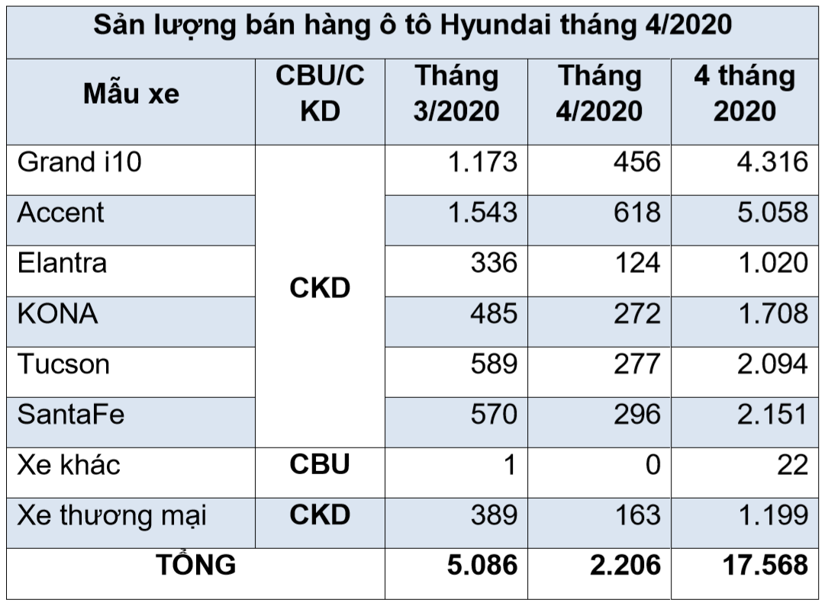 Ảnh hưởng COVID-19, doanh số &#244; t&#244; Hyundai giảm mạnh - Ảnh 1