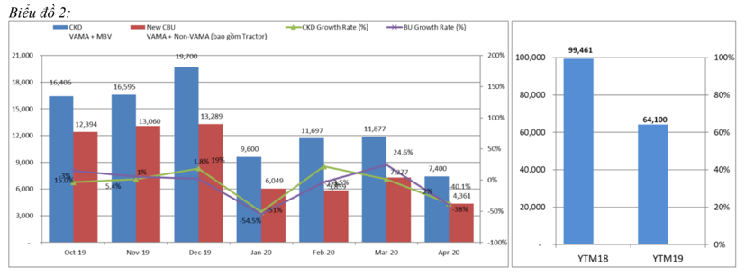 Giảm to&#224;n diện, &#244; t&#244; trong nước chưa &quot;tho&#225;t&quot; khỏi COVID-19 - Ảnh 2