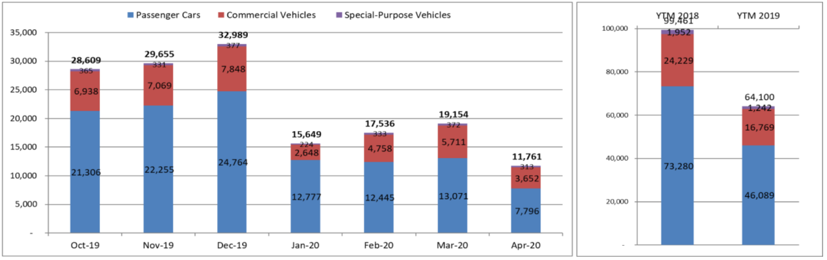 Giảm to&#224;n diện, &#244; t&#244; trong nước chưa &quot;tho&#225;t&quot; khỏi COVID-19 - Ảnh 1