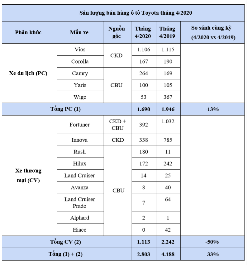 COVID-19 khiến doanh số Toyota giảm 33% - Ảnh 1