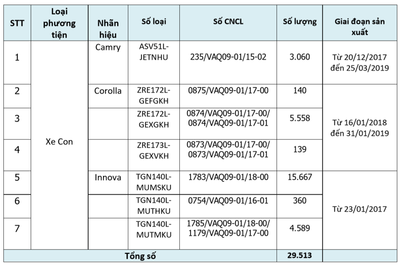 Hơn 30.000 xe Toyota và Lexus bị triệu hồi tại Việt Nam - Ảnh 1