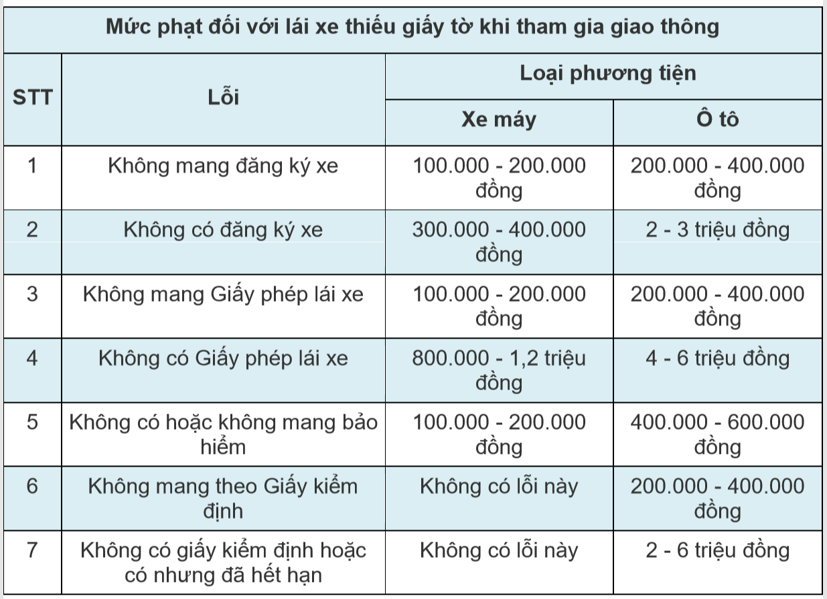 L&#225;i xe sẽ bị phạt bao nhi&#234;u nếu thiếu giấy tờ xe? - Ảnh 1