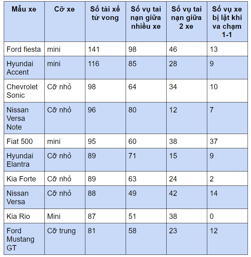 Điểm mặt những mẫu xe "sát chủ", nhiều xe đang bán tại Việt Nam - Ảnh 2