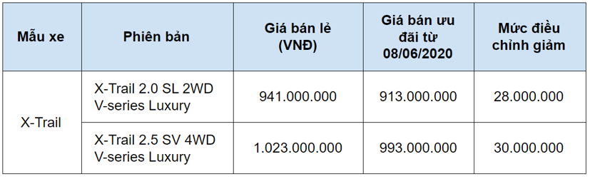 Nissan tung nhiều qu&#224; tặng, giảm gi&#225; X-Trail 30 triệu đồng  - Ảnh 1