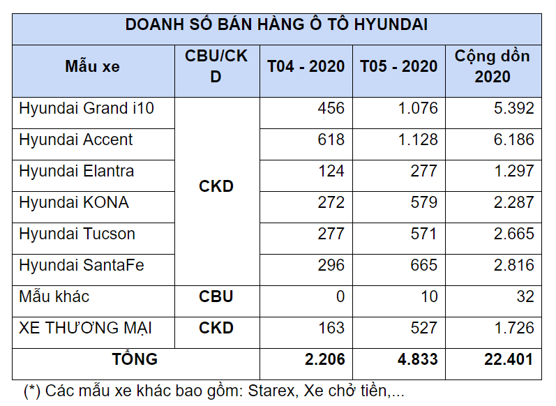 Doanh số Hyundai tăng vọt trong th&#225;ng 5 - Ảnh 1