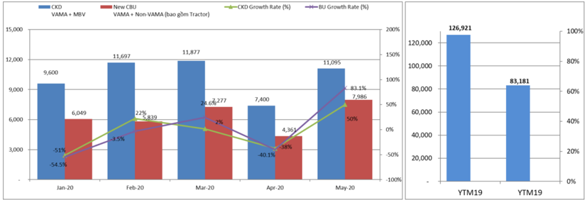 Sau gi&#227;n c&#225;ch x&#227; hội, doanh số thị trường &#244; t&#244; Việt tăng mạnh - Ảnh 1