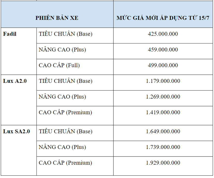 Xe VinFast tăng gi&#225;, cao hơn từ 7 triệu đến 75,6 triệu đồng - Ảnh 1