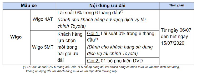 Toyota ưu đ&#227;i l&#227;i suất 0% cho kh&#225;ch mua xe Wigo - Ảnh 2