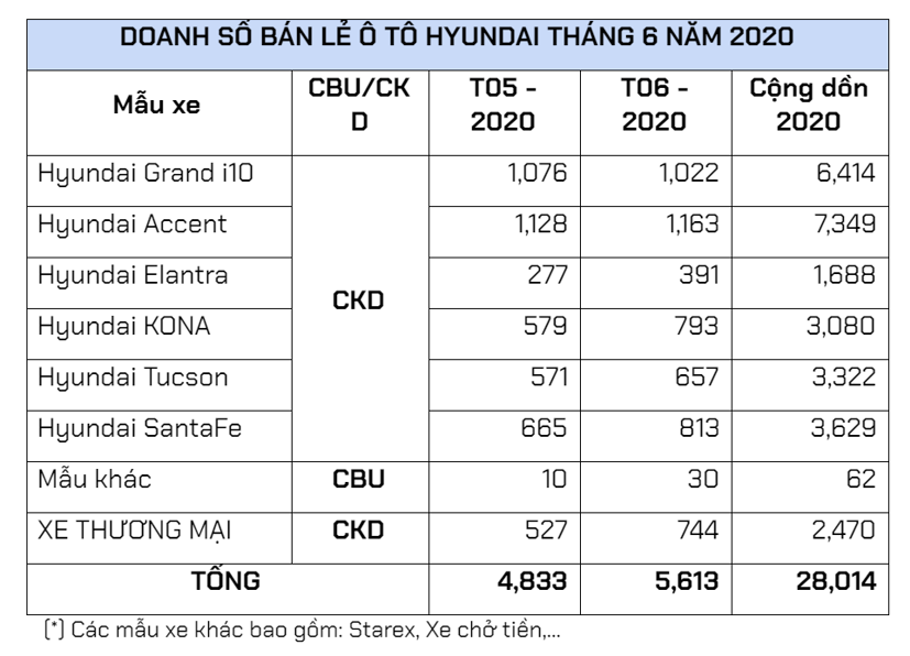 Xe Hyundai n&#224;o b&#225;n ế nhất trong th&#225;ng 6/2020? - Ảnh 1