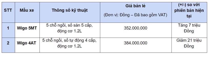 Toyota Wigo 2020 ch&#237;nh thức b&#225;n tại Việt Nam, gi&#225; từ 352 triệu đồng - Ảnh 1