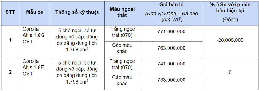 Toyota Corolla Altis 2020 ra mắt, gi&#225; thấp hơn đời cũ - Ảnh 1