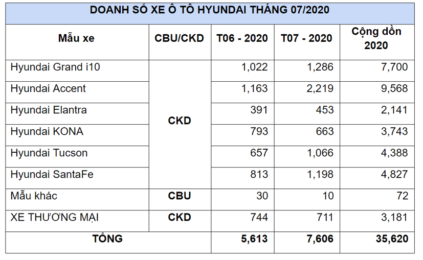 Hyundai Kona bất ngờ sụt giảm doanh số - Ảnh 1