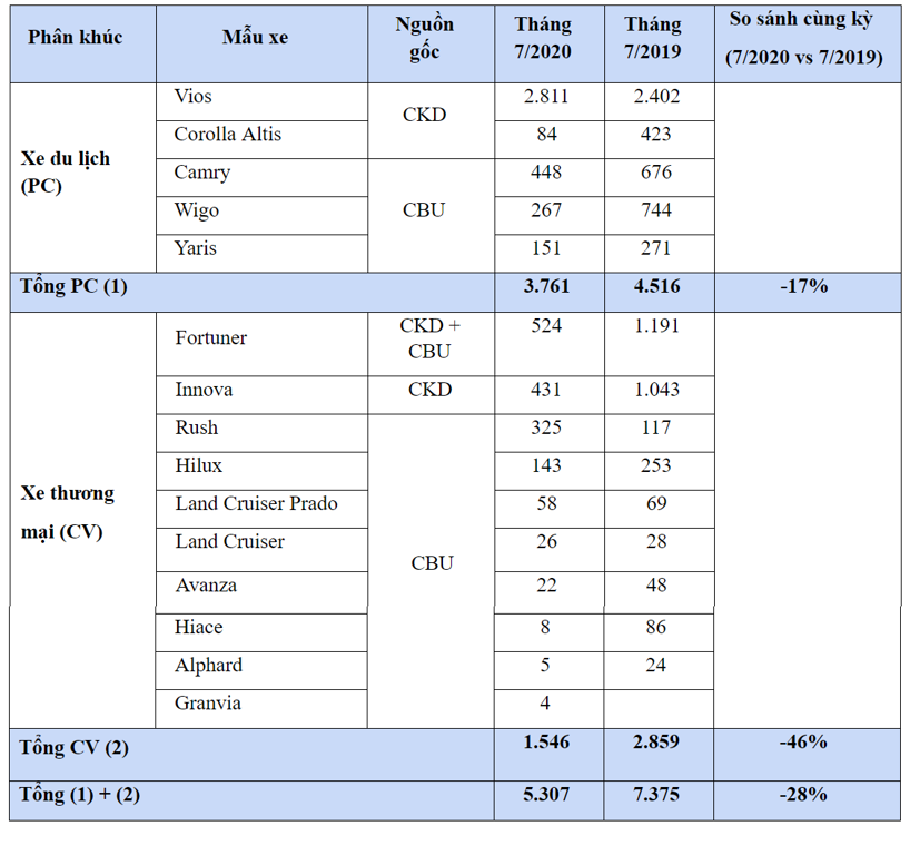 Toyota Vios tăng trưởng mạnh, quay lại ng&#244;i vương - Ảnh 1
