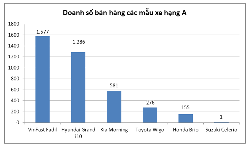VinFast đang ở đ&#226;u tr&#234;n thị trường xe Việt? - Ảnh 1