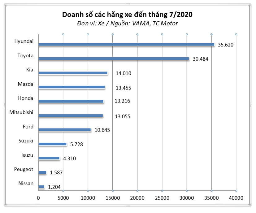 N&#243;ng tuần qua: &quot;bia k&#232;m lạc&quot; trở lại, cuộc chiến xe Nhật-xe H&#224;n - Ảnh 1