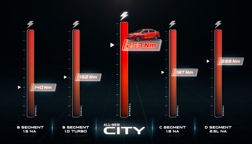 Video Honda City 2020 &quot;c&#224; khịa&quot; Toyota Camry - Ảnh 1