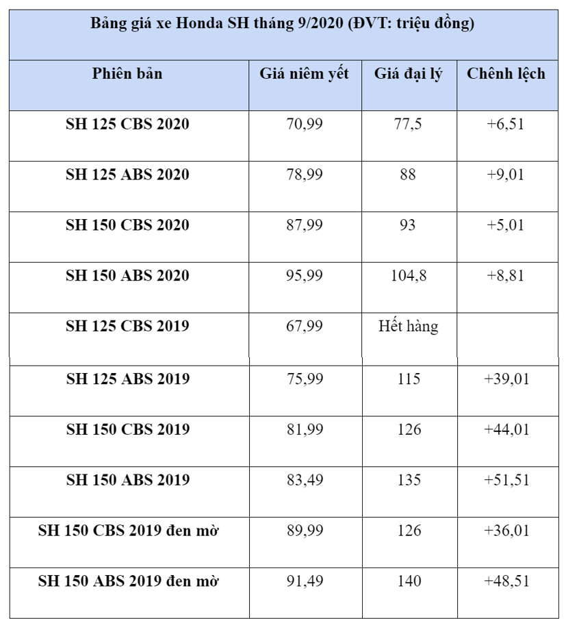 Gi&#225; Honda SH tại đại l&#253; đang ch&#234;nh bao nhi&#234;u so với gi&#225; ni&#234;m yết? - Ảnh 1