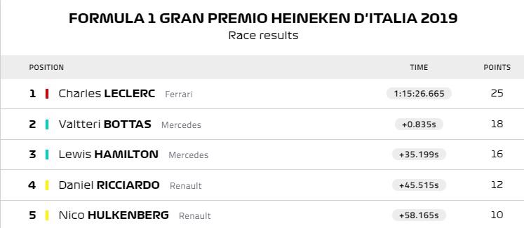 Charles Leclerc về nhất tại Monza, Ferrari chiến thắng như mong đợi - Ảnh 1