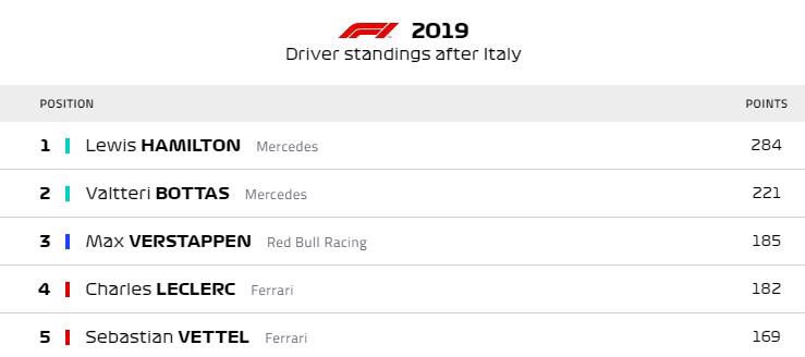 Charles Leclerc về nhất tại Monza, Ferrari chiến thắng như mong đợi - Ảnh 2