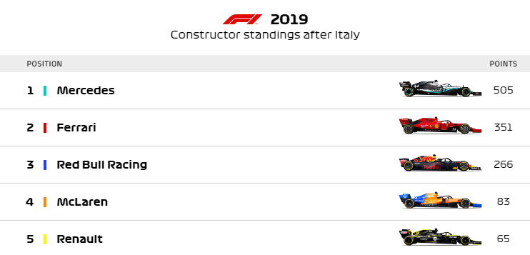 Charles Leclerc về nhất tại Monza, Ferrari chiến thắng như mong đợi - Ảnh 3