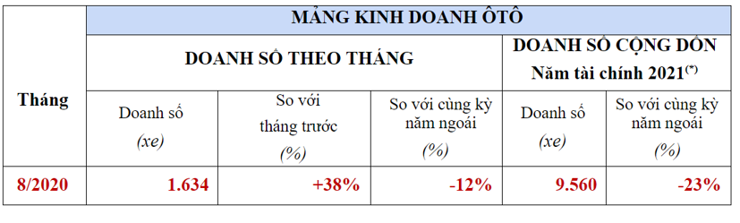 Honda CR-V đ&#227; “cứu” doanh số Honda Việt Nam th&#225;ng 8/2020 - Ảnh 1