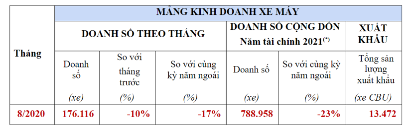 Honda SH 2020 giảm gi&#225; mạnh nhất từ trước đến nay - Ảnh 1