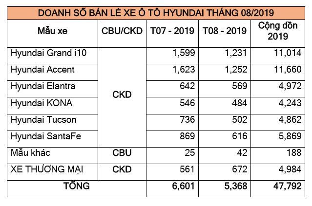 Doanh số Hyundai th&#225;ng 8: Cuộc “vật lộn” giữa Grand i10 v&#224; Accent - Ảnh 1