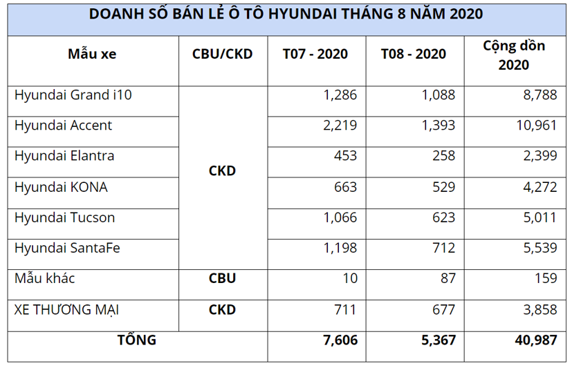 Hyundai Grand i10, “g&#224; đẻ trứng v&#224;ng”, b&#225;n bao nhi&#234;u xe trong th&#225;ng 8? - Ảnh 1