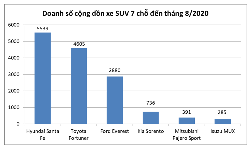 SUV 7 chỗ n&#224;o b&#225;n chạy nhất Việt Nam? - Ảnh 1