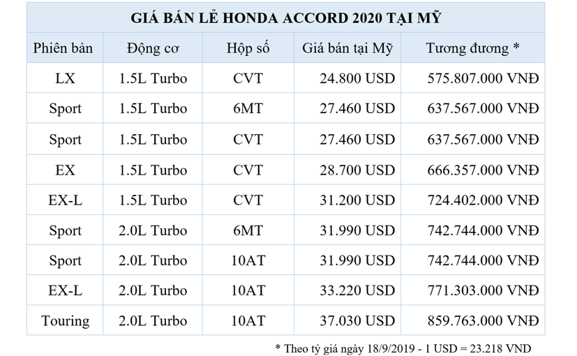 Honda ra mắt Accord 2020 không nâng cấp, giá tăng nhẹ - Ảnh 1