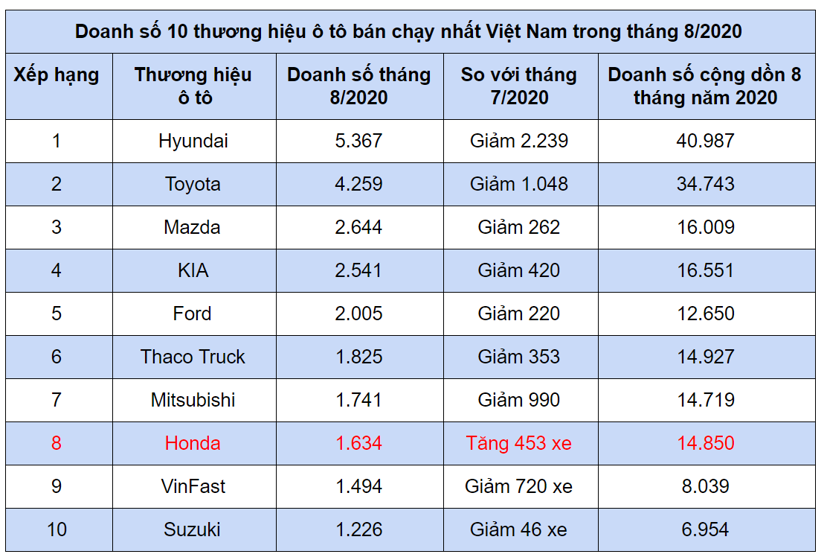 10 thương hiệu &#244; t&#244; b&#225;n chạy nhất Việt Nam - Ảnh 1