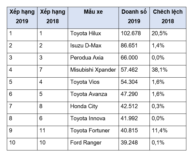 Top 10 xe bán chạy nhất Đông Nam Á: Toyota chiếm 5 vị trí - Ảnh 1