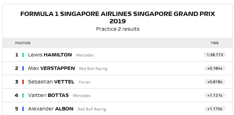 Lewis Hamilton dẫn trước Max Verstappen trong FP2 tại Singapore GP - Ảnh 1