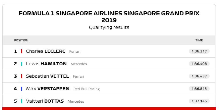 Charles Leclerc bất ngờ về pole ở v&#242;ng ph&#226;n hạng Singapore - Ảnh 1