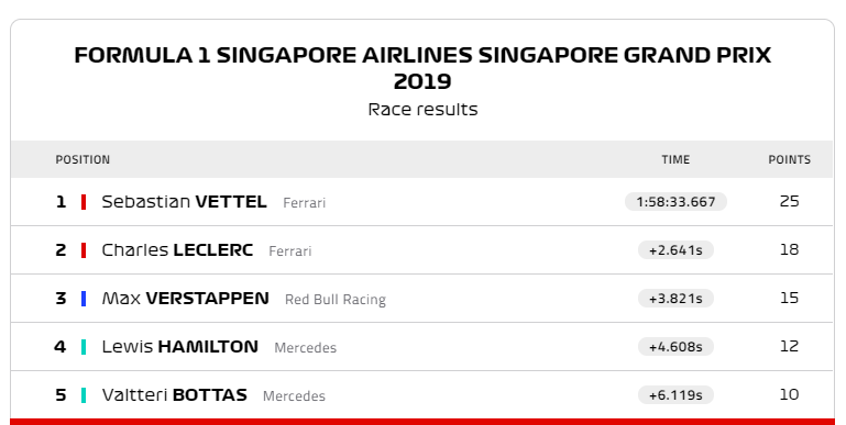 Singapore GP: Ferrari chiến thắng lần thứ 3 li&#234;n tiếp - Ảnh 1