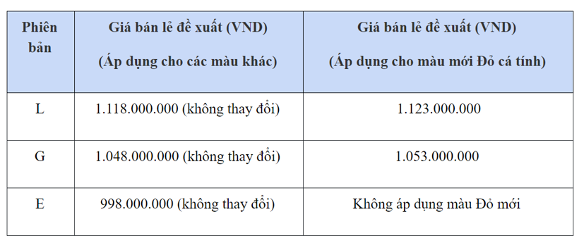 Honda CR-V 2020 ra màu đỏ, giá tăng 5 triệu đồng - Ảnh 1