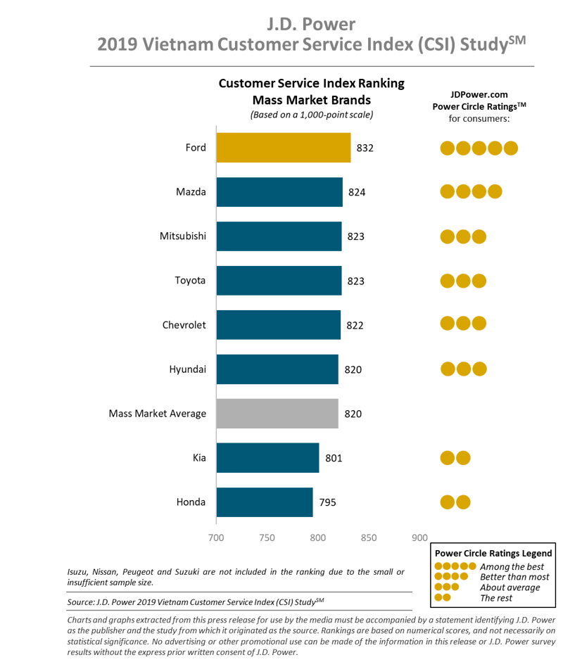 Dịch vụ khách hàng của hãng xe nào tệ nhất tại Việt Nam? - Ảnh 1